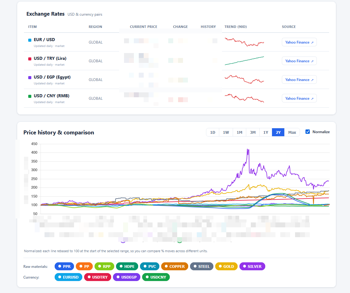 ERP raw materials and exchange rate tracker dashboard, blurred for data privacy