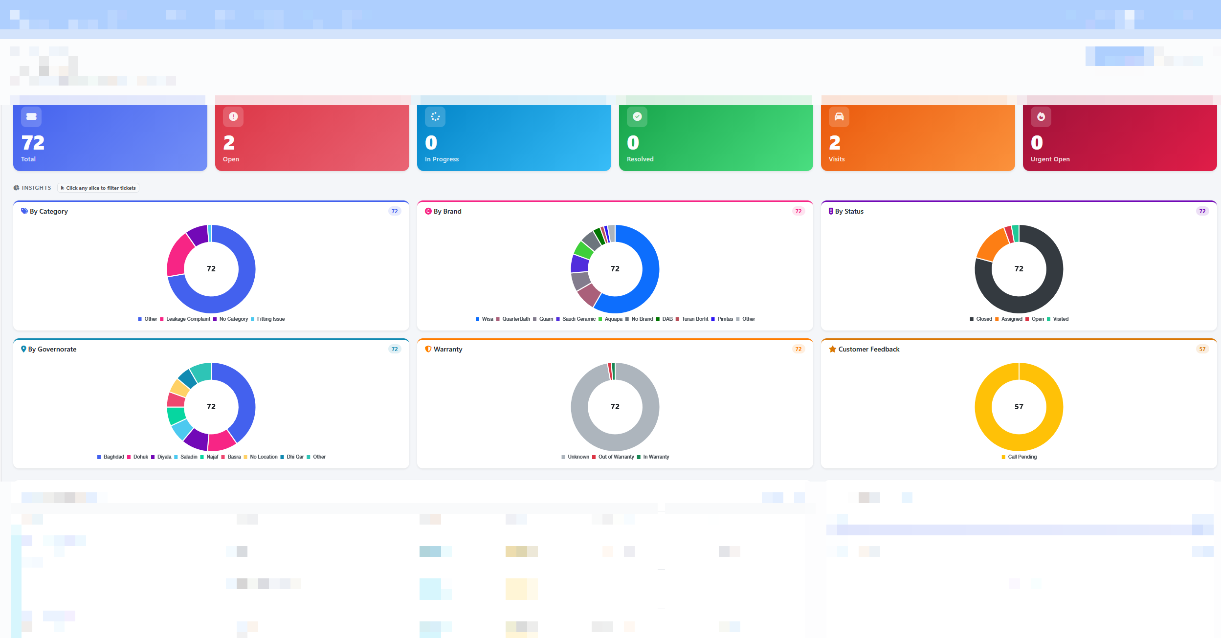 Technical support ticketing dashboard, blurred for customer privacy